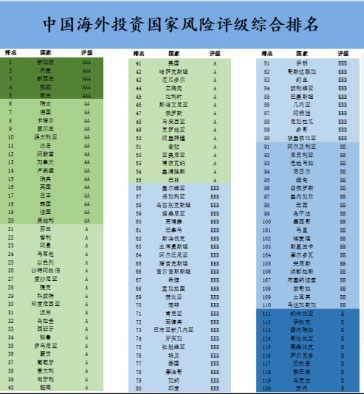 2023中国海外投资国家风险评级报告：新加坡最安全！