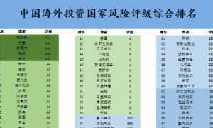 2023中国海外投资国家风险评级报告：新加坡最安全！